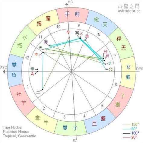 天頂星座查詢|星座命盤：查詢星盤的上升下降太陽月亮金星天頂天底